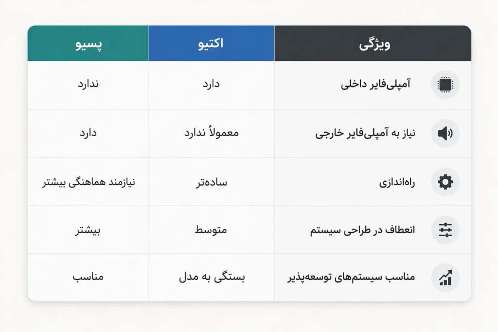 مقایسه بلندگوی اکتیو و پسیو برای انتخاب سیستم صوتی مناسب